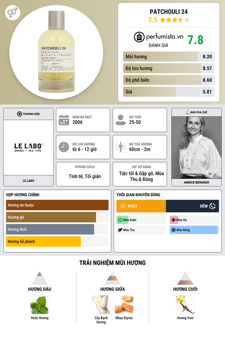 Thông tin chi tiết Patchouli 24
