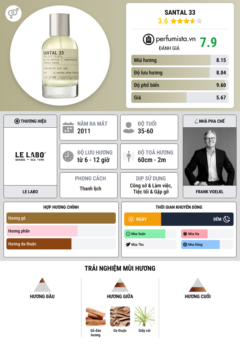 Thông tin chi tiết Santal 33