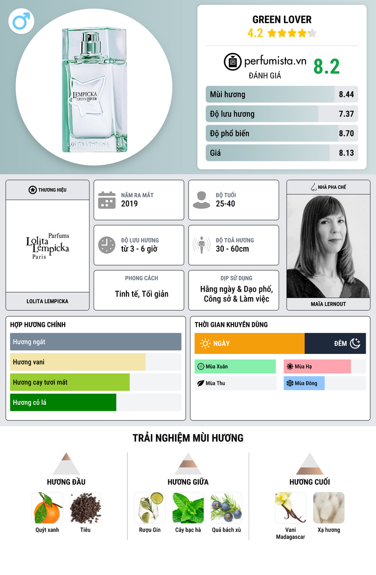 Thông tin chi tiết Green Lover