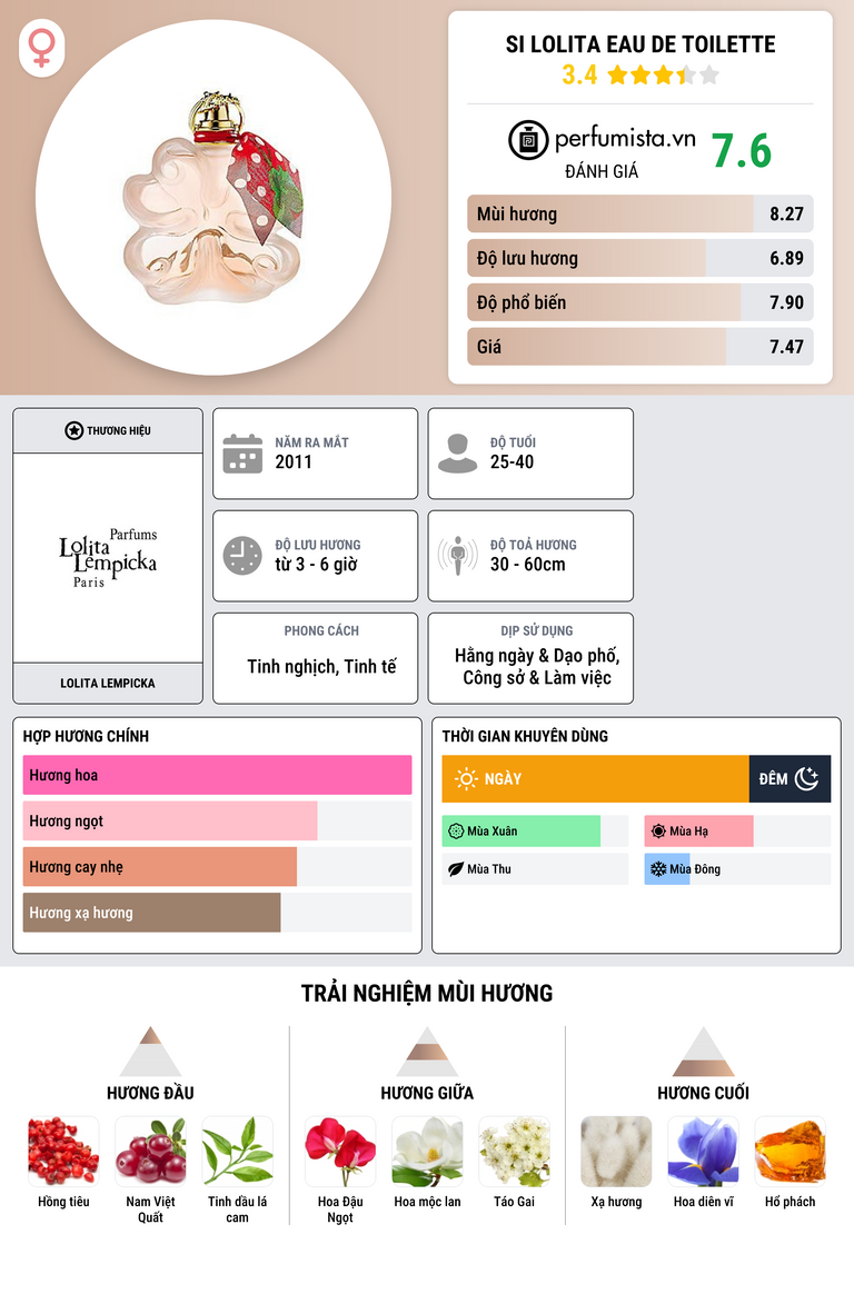 Thông tin chi tiết Si Lolita Eau de Toilette