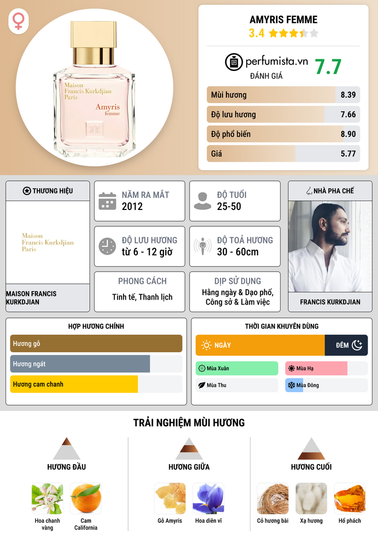 Thông tin chi tiết Amyris Femme