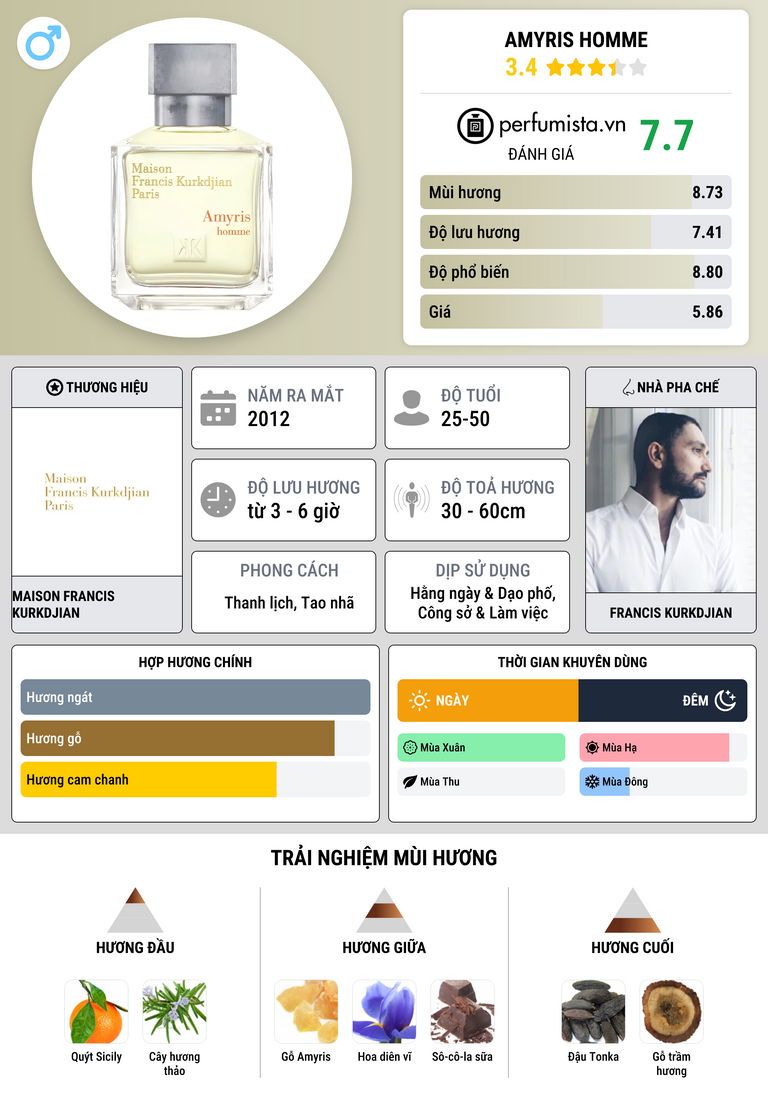 Thông tin chi tiết Amyris Homme