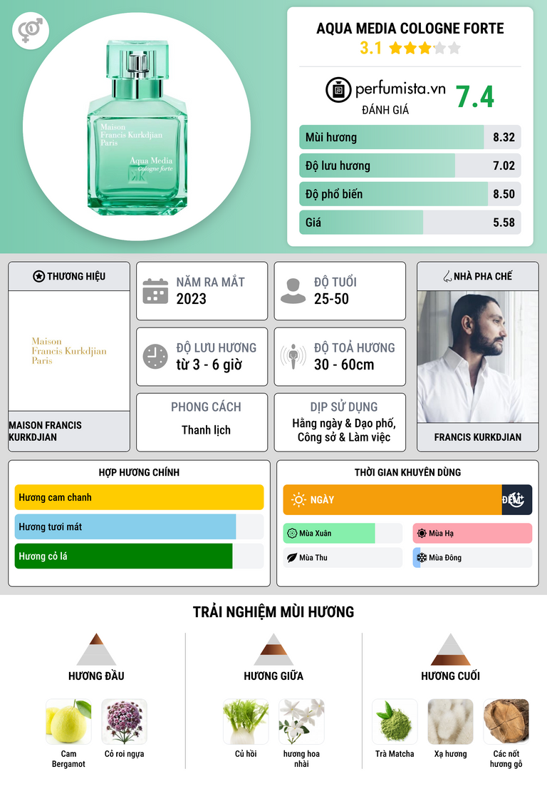 Thông tin chi tiết Aqua Media Cologne Forte