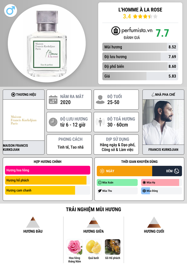 Thông tin chi tiết L'Homme À la Rose