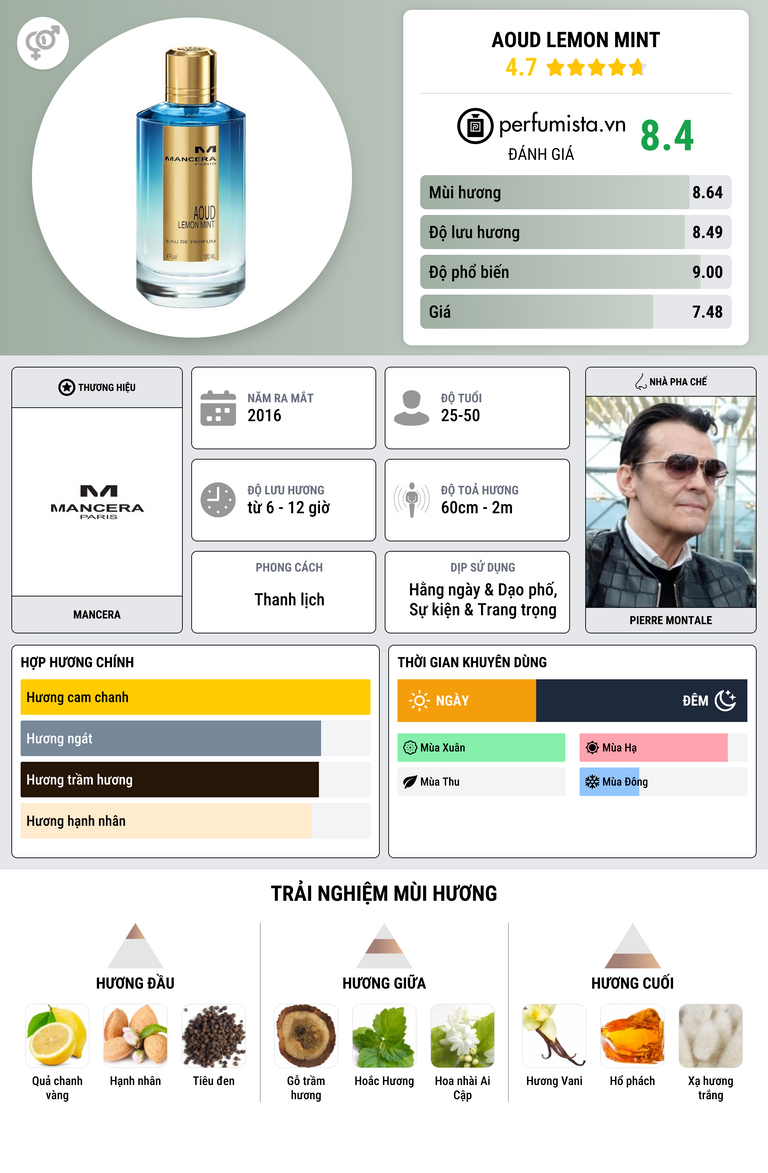 Thông tin chi tiết Aoud Lemon Mint