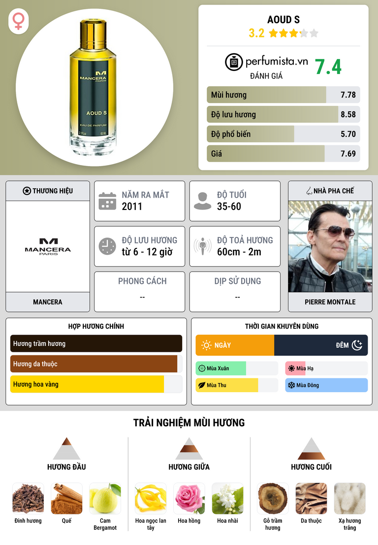 Thông tin chi tiết Aoud S