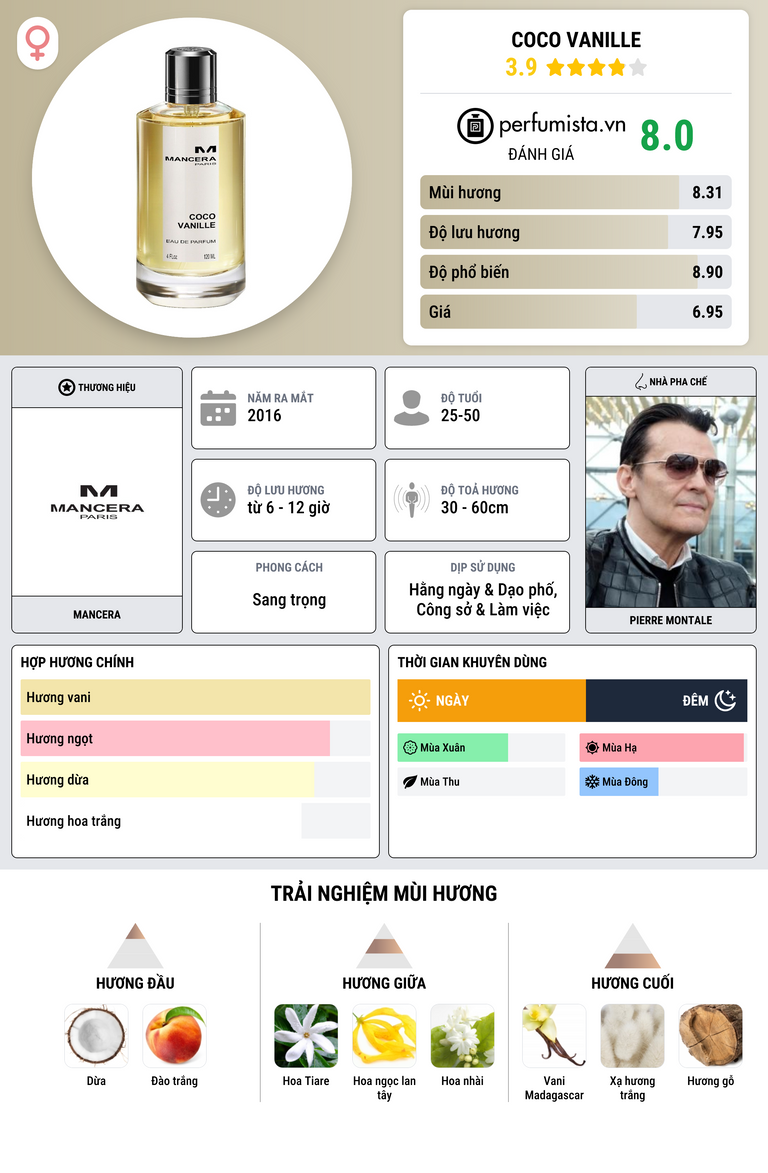 Thông tin chi tiết Coco Vanille