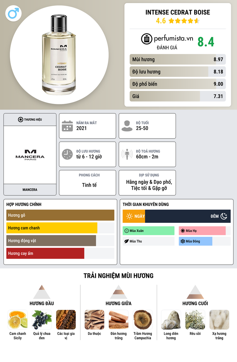 Thông tin chi tiết Intense Cedrat Boise
