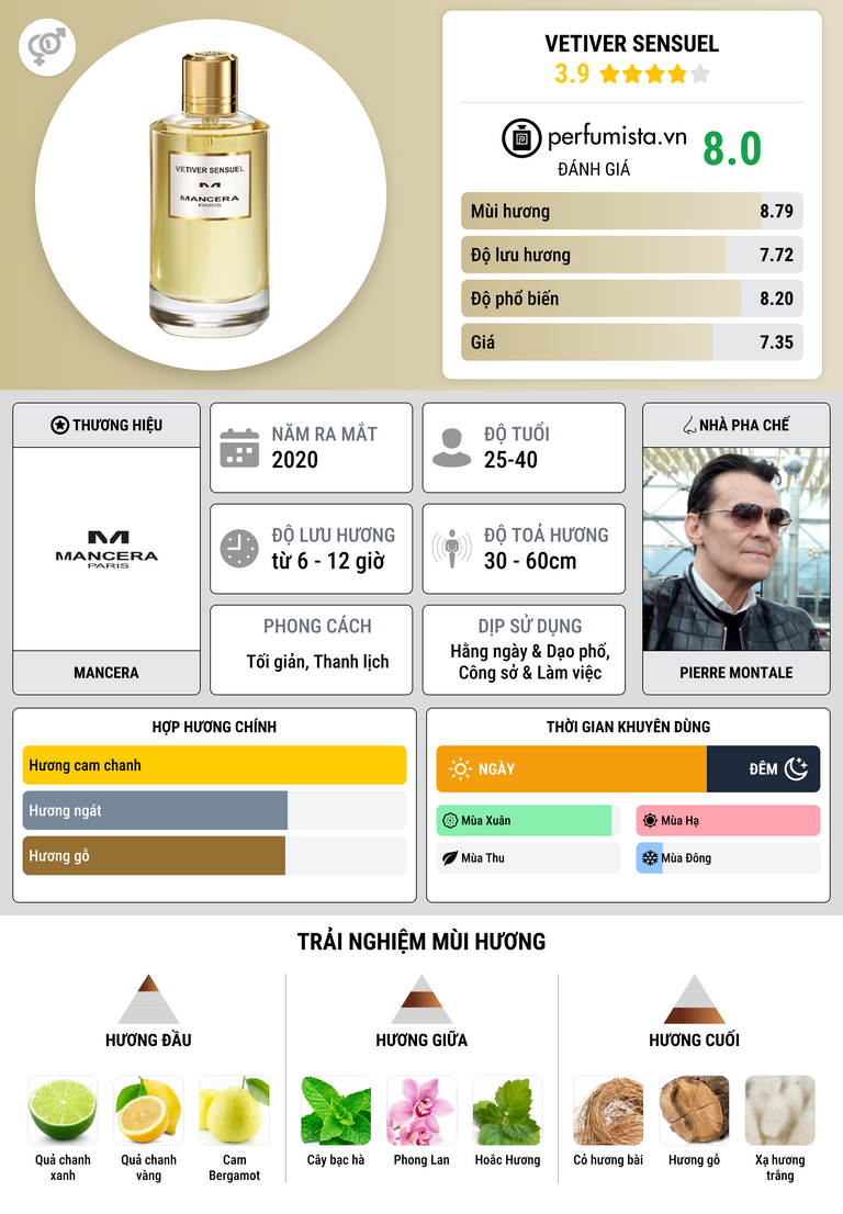 Thông tin chi tiết Vetiver Sensuel