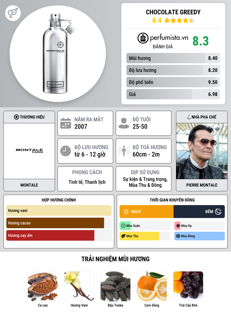 Thông tin chi tiết Chocolate Greedy