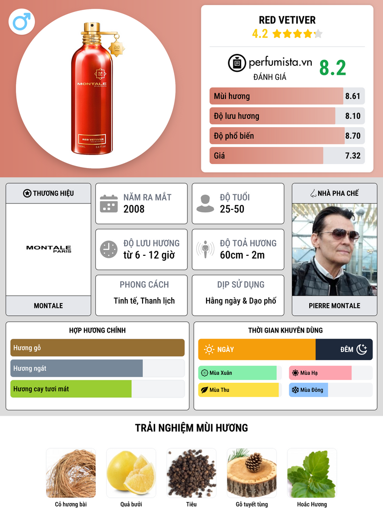 Thông tin chi tiết Red Vetiver