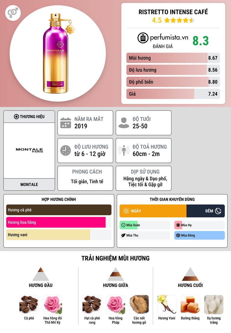 Thông tin chi tiết Ristretto Intense Café