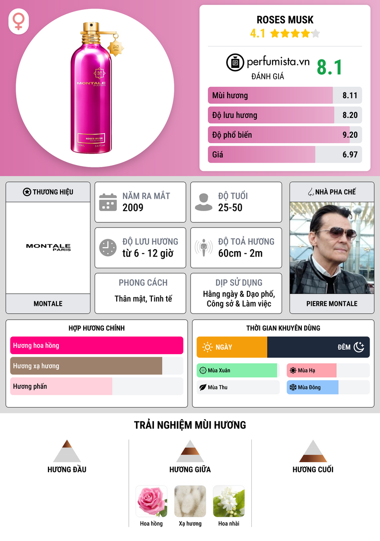 Thông tin chi tiết Roses Musk