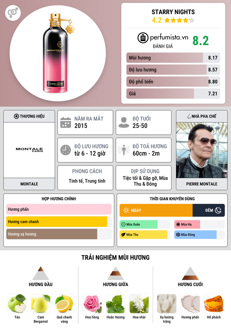 Thông tin chi tiết Starry Nights