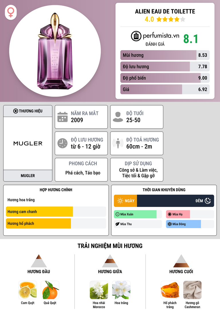 Thông tin chi tiết Alien Eau de Toilette