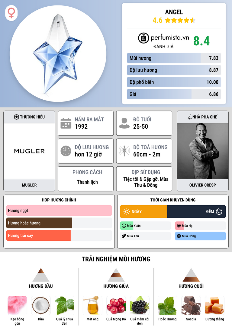 Thông tin chi tiết Angel