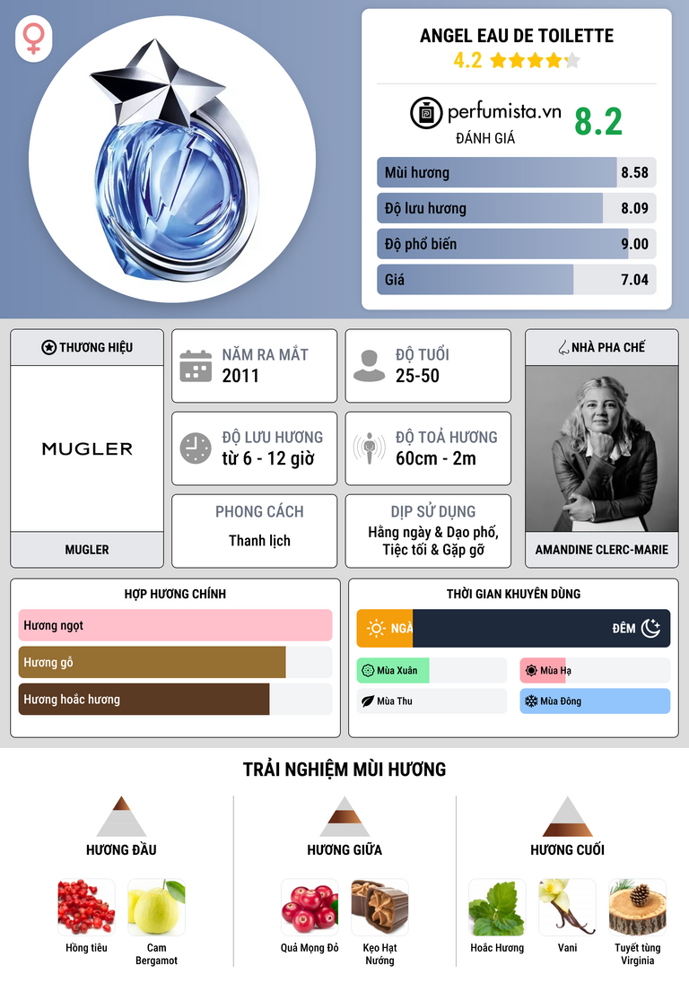Thông tin chi tiết Angel Eau de Toilette