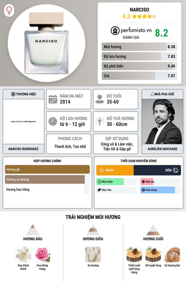 Thông tin chi tiết Narciso
