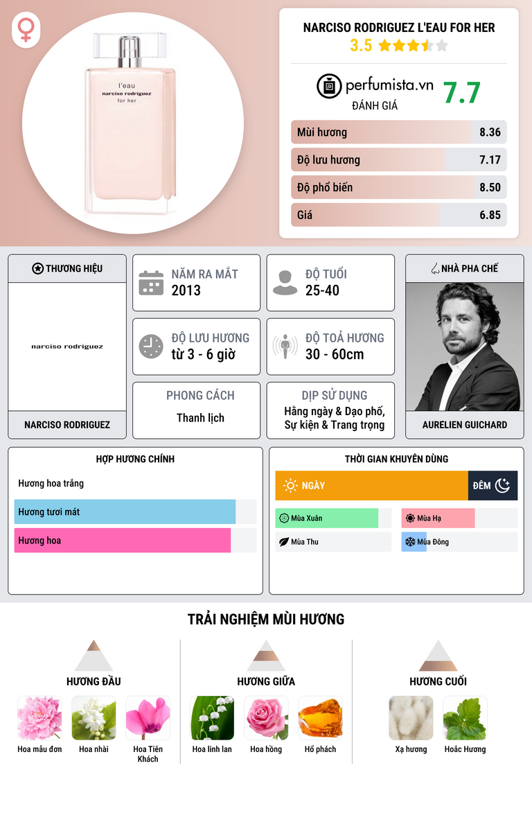Thông tin chi tiết Narciso Rodriguez L'Eau For Her