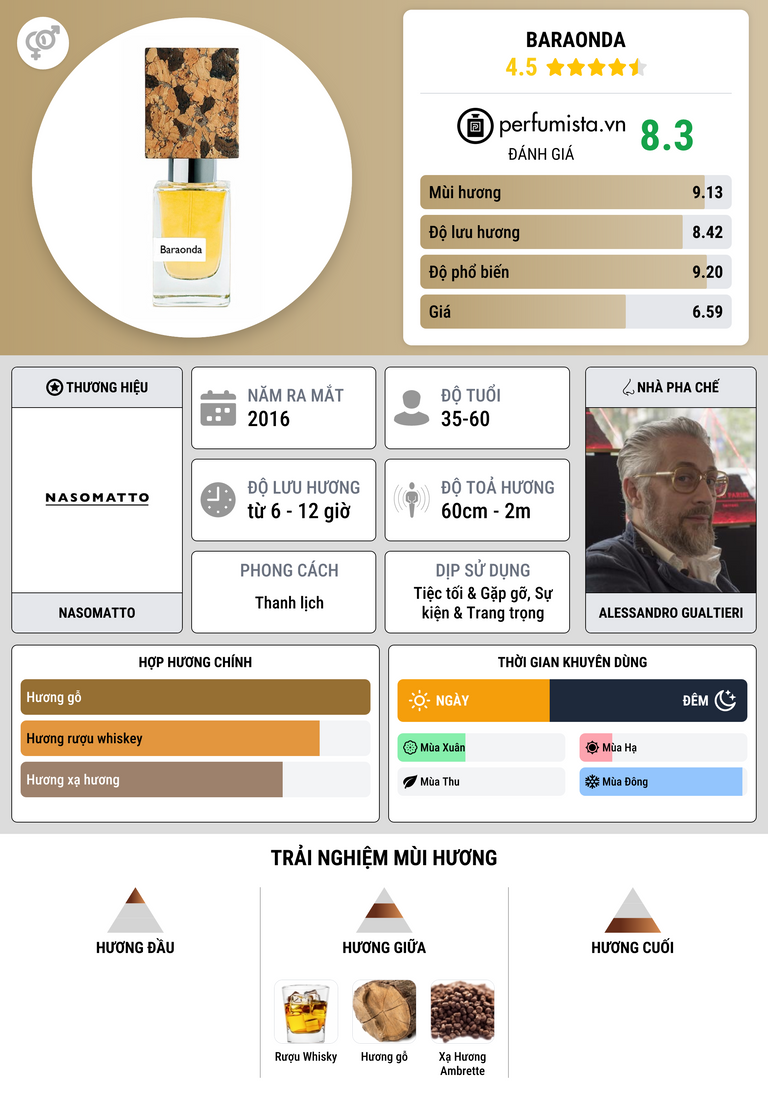 Thông tin chi tiết Baraonda