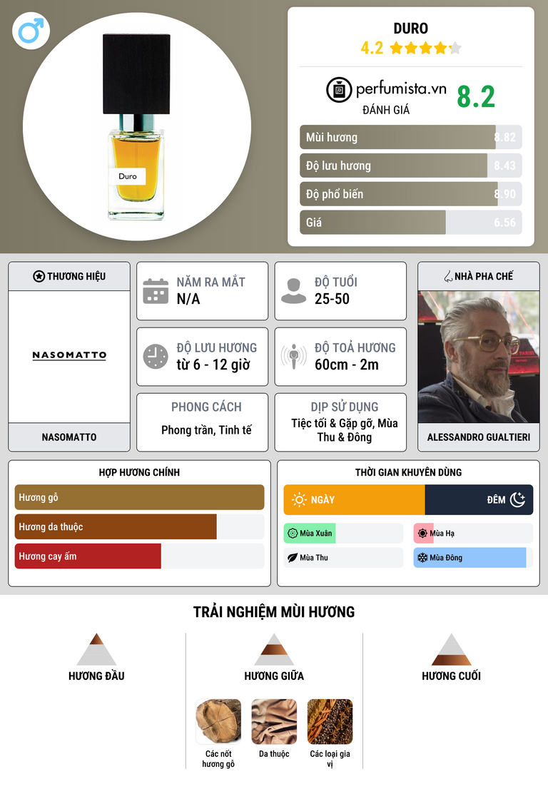 Thông tin chi tiết Duro