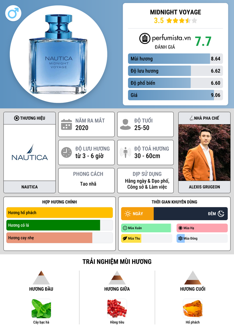 Thông tin chi tiết Midnight Voyage