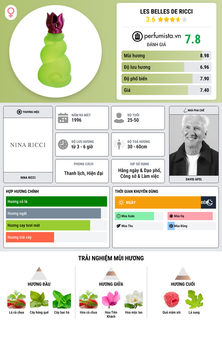 Thông tin chi tiết Les Belles de Ricci