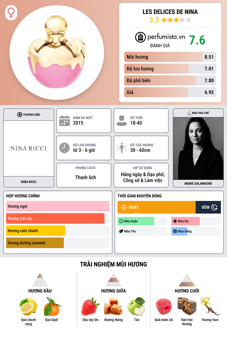 Thông tin chi tiết Les Delices de Nina