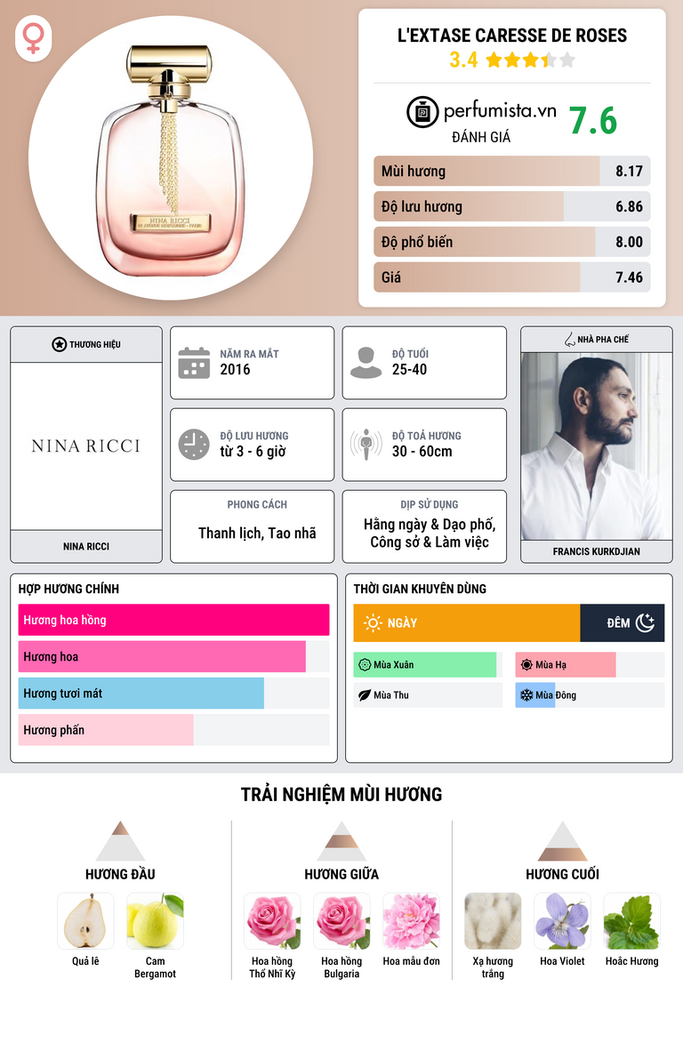 Thông tin chi tiết L'Extase Caresse de Roses