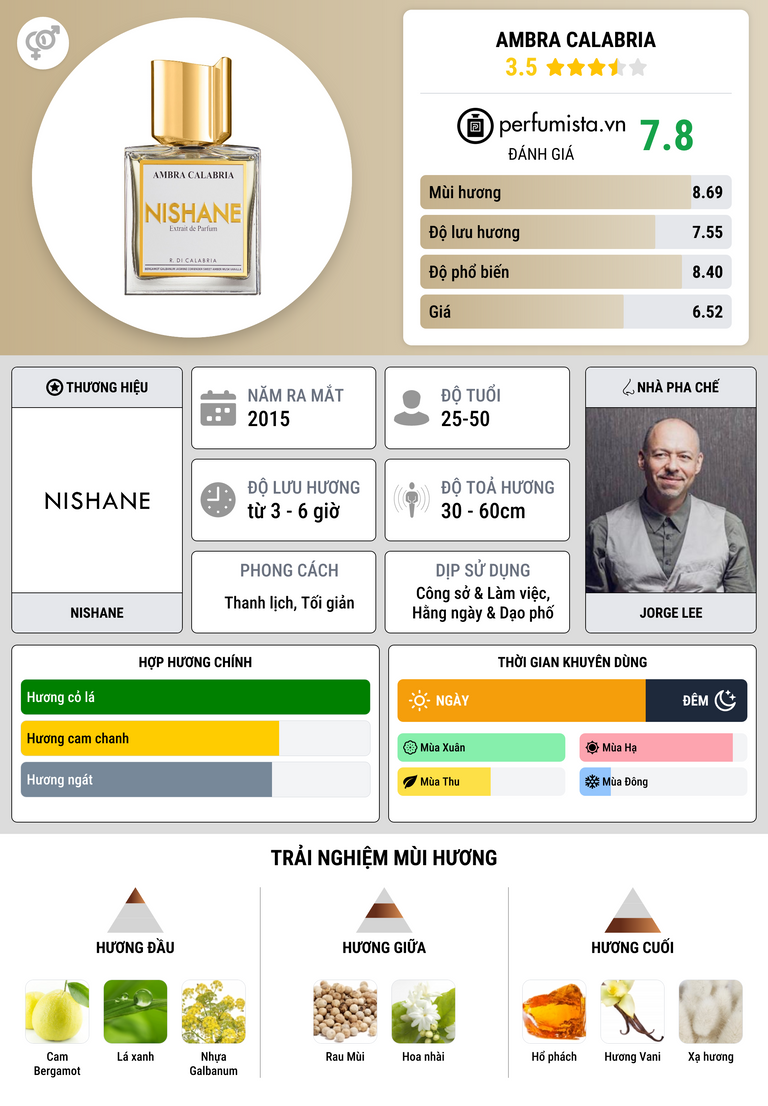 Thông tin chi tiết Ambra Calabria