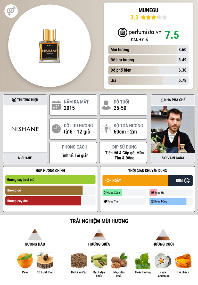 Thông tin chi tiết Munegu