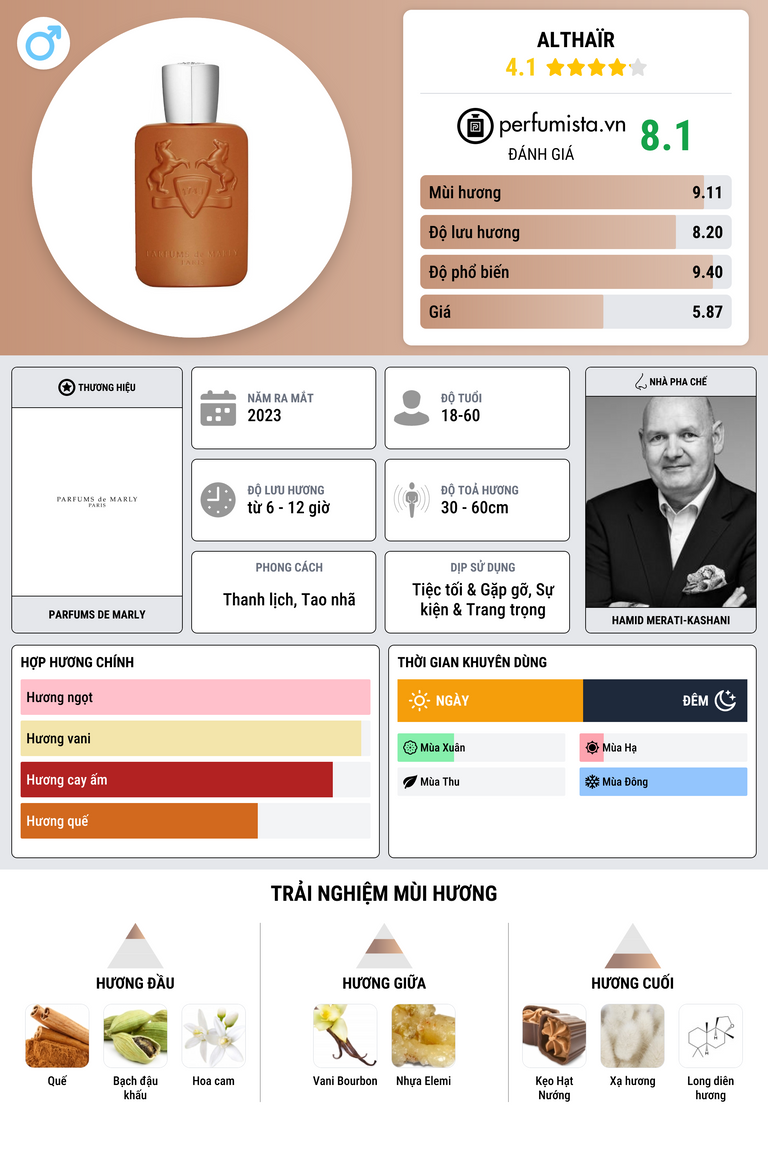 Thông tin chi tiết Althaïr