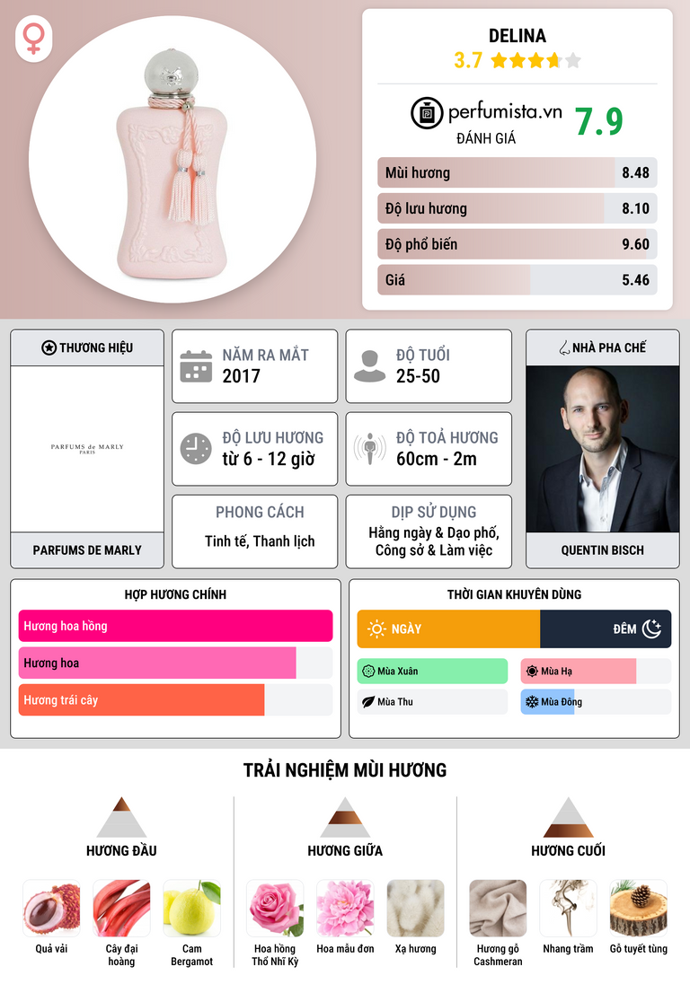 Thông tin chi tiết Delina