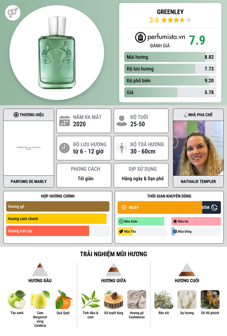 Thông tin chi tiết Greenley