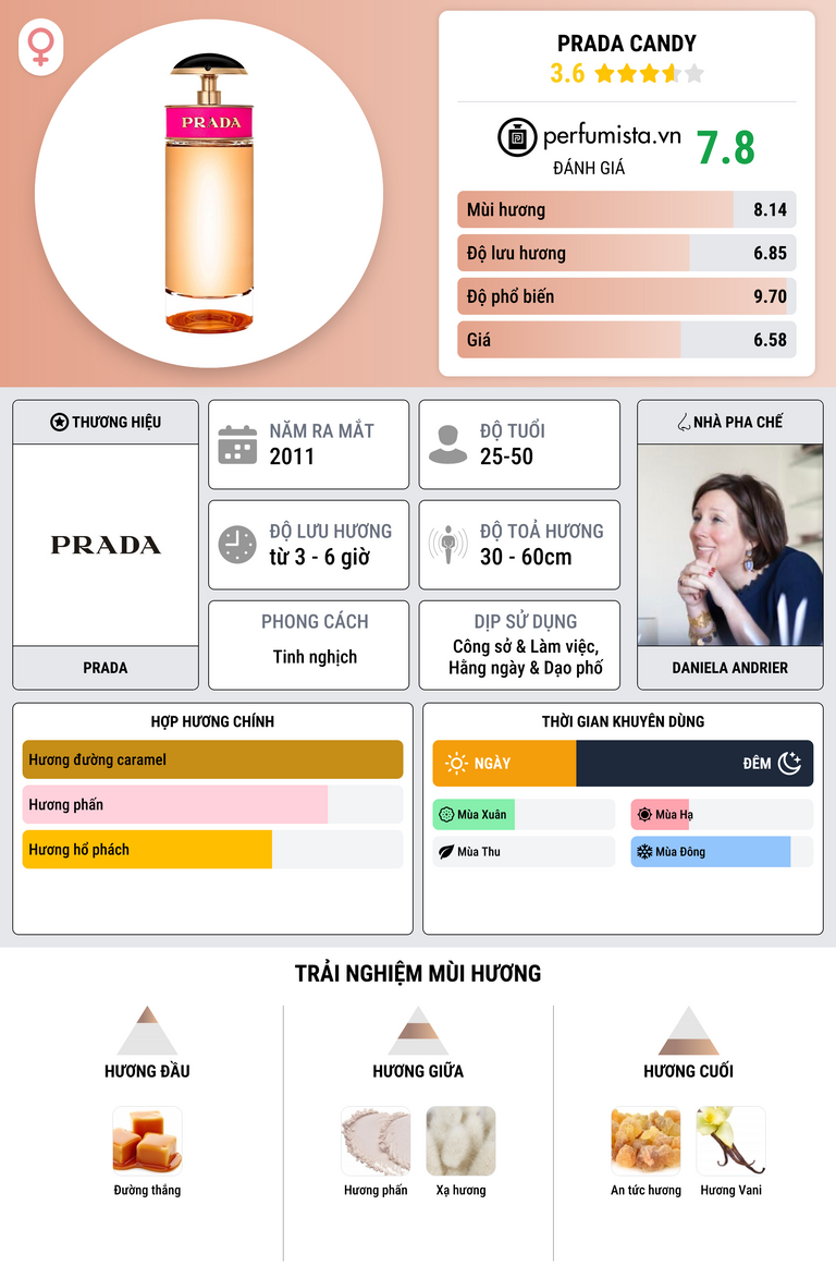 Thông tin chi tiết Prada Candy