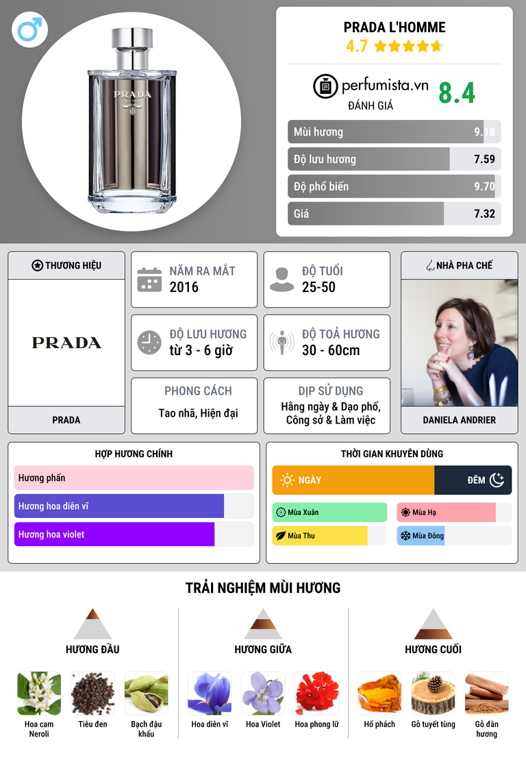 Thông tin chi tiết Prada L'Homme