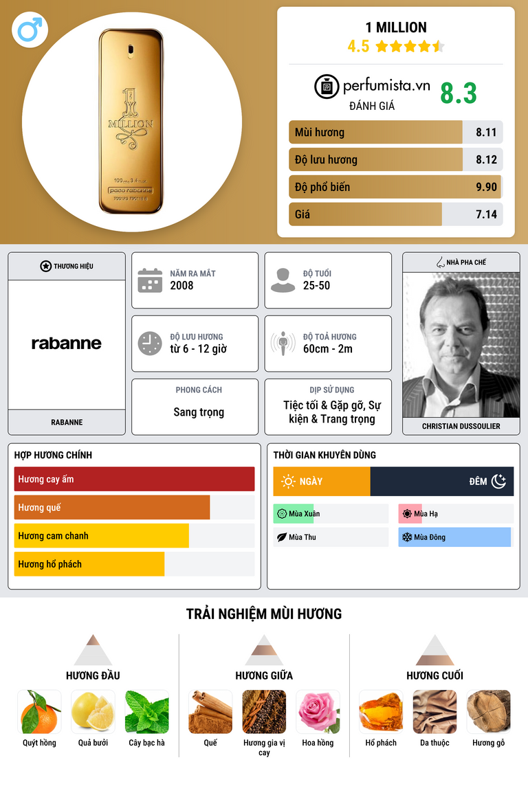 Thông tin chi tiết 1 Million