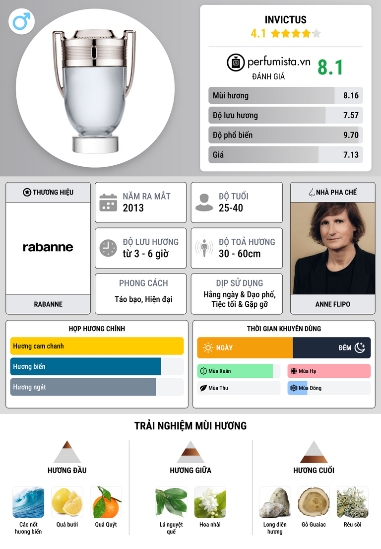 Thông tin chi tiết Invictus