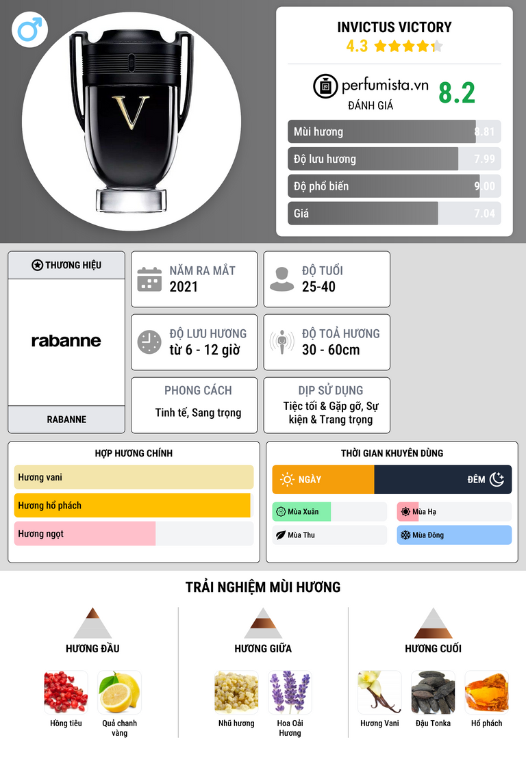 Thông tin chi tiết Invictus Victory