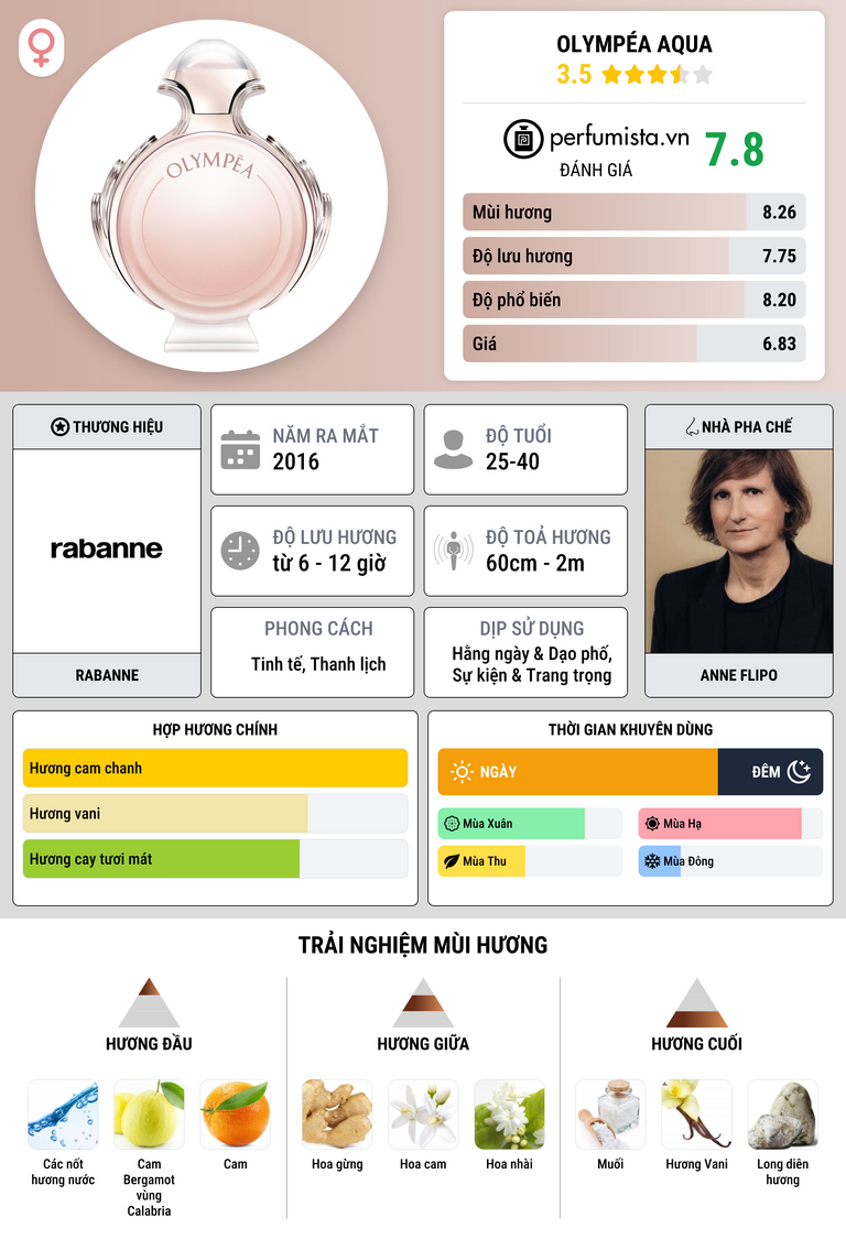 Thông tin chi tiết Olympéa Aqua