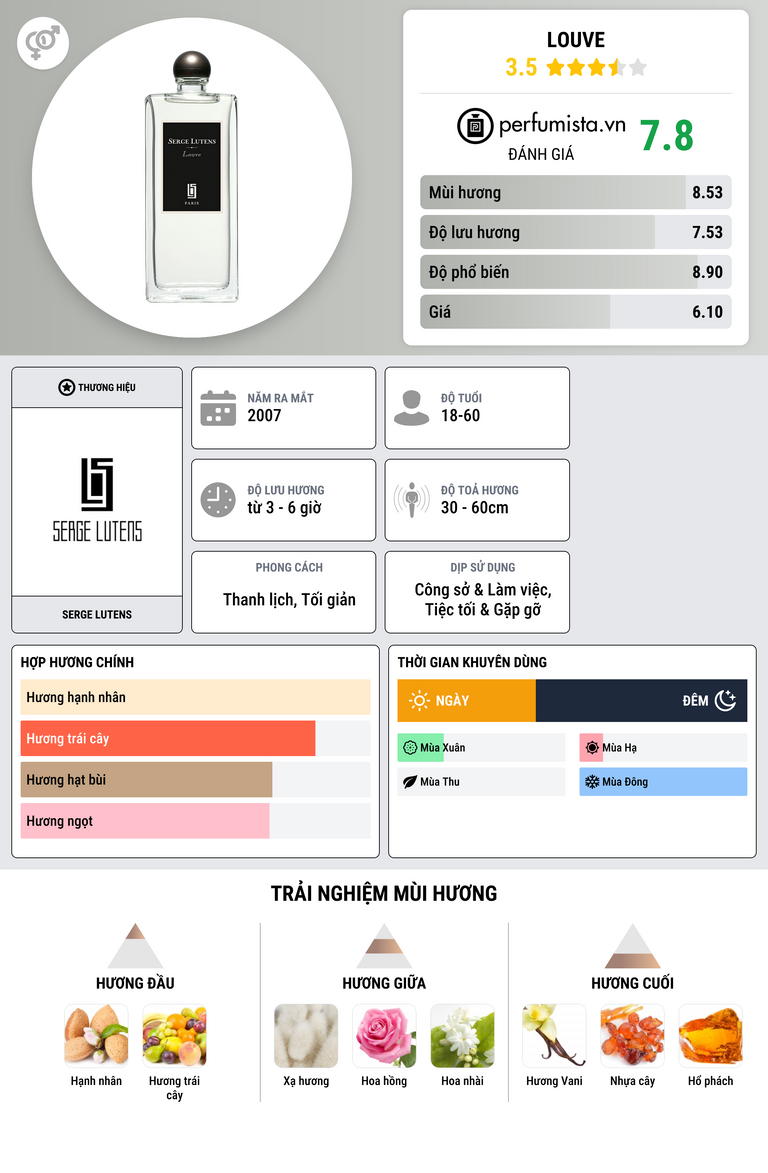 Thông tin chi tiết Louve