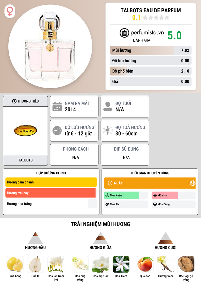 Thông tin chi tiết Talbots Eau de Parfum