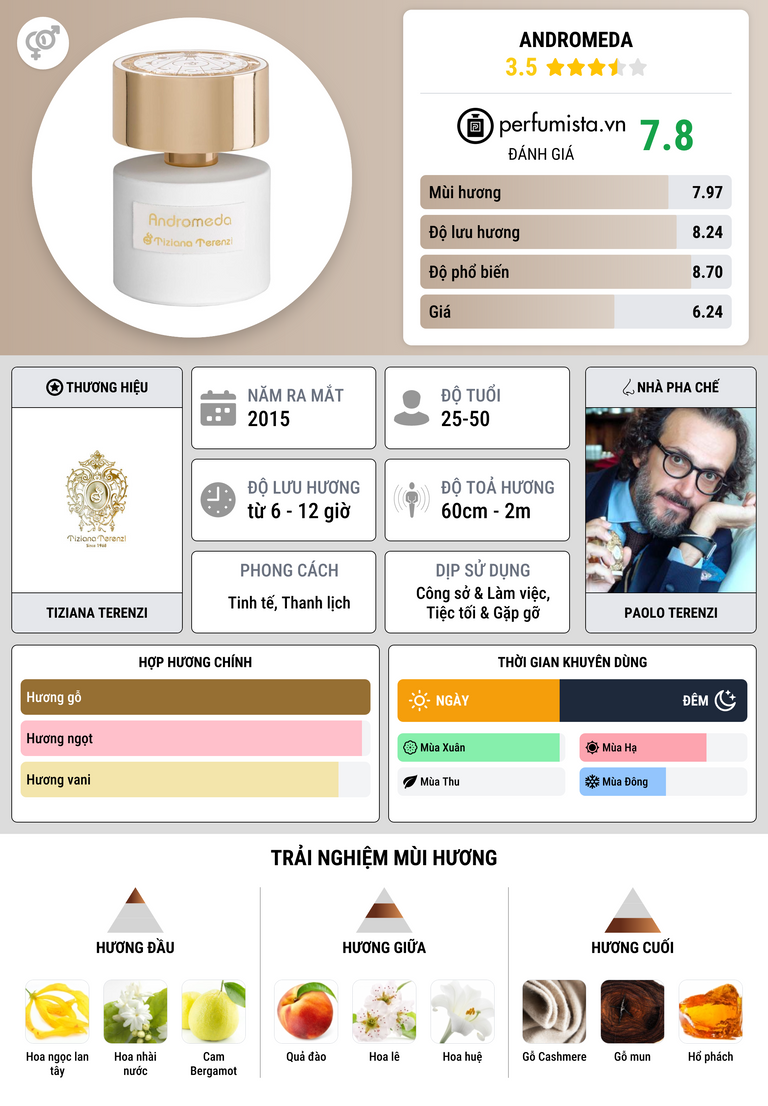 Thông tin chi tiết Andromeda