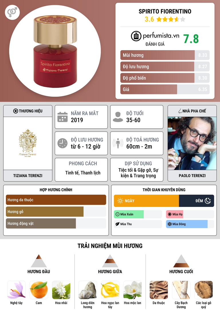 Thông tin chi tiết Spirito Fiorentino