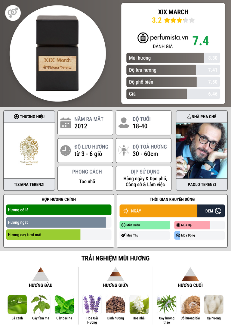 Thông tin chi tiết XIX March