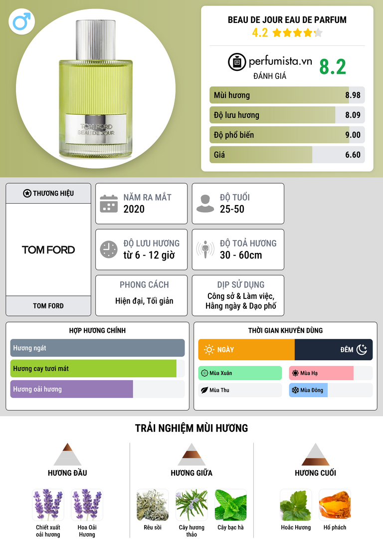 Thông tin chi tiết Beau De Jour Eau de Parfum