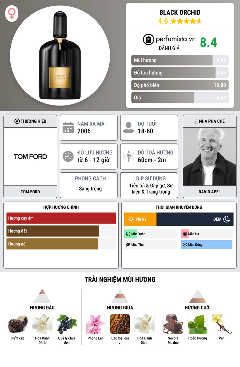 Thông tin chi tiết Black Orchid