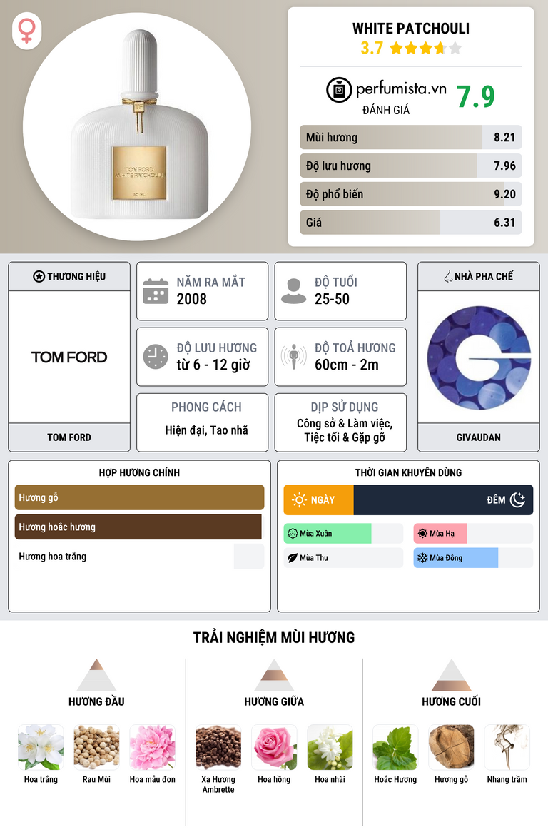 Thông tin chi tiết White Patchouli