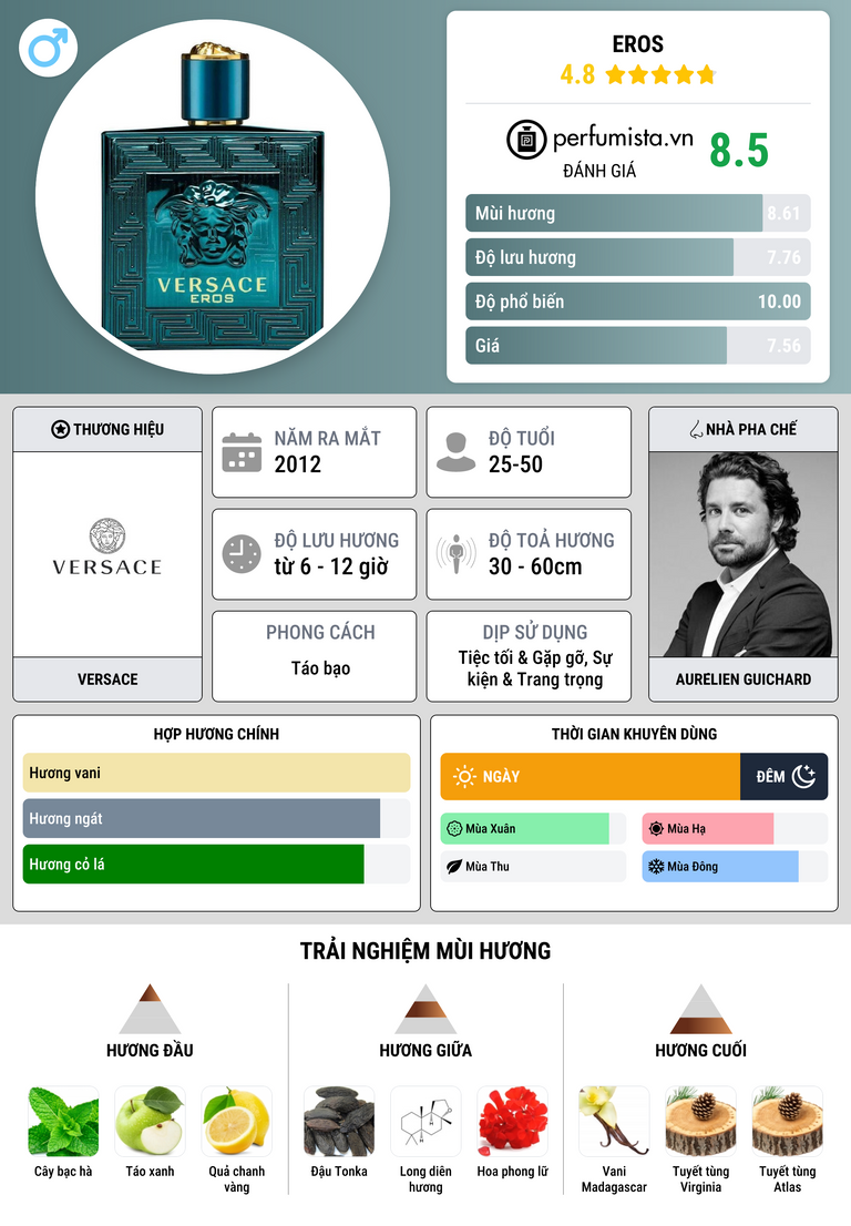 Thông tin chi tiết Eros