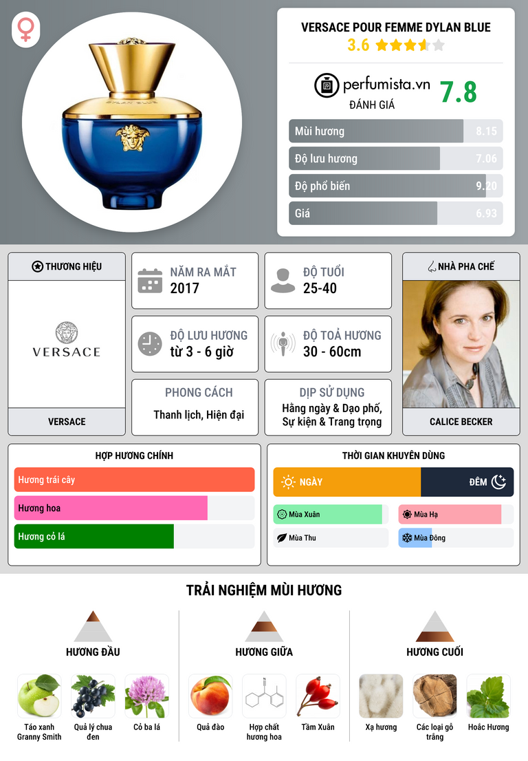 Thông tin chi tiết Versace Pour Femme Dylan Blue
